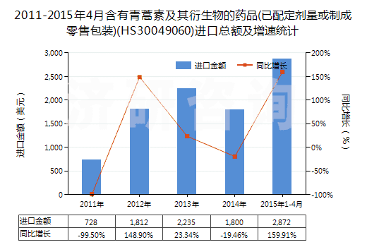2011-2015年4月含有青蒿素及其衍生物的藥品(已配定劑量或制成零售包裝)(HS30049060)進(jìn)口總額及增速統(tǒng)計(jì)